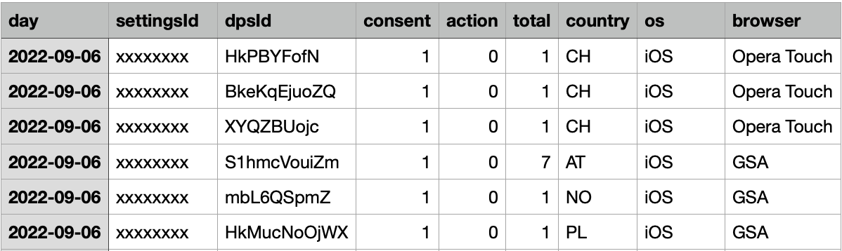 Granular Analytics Export Example Report