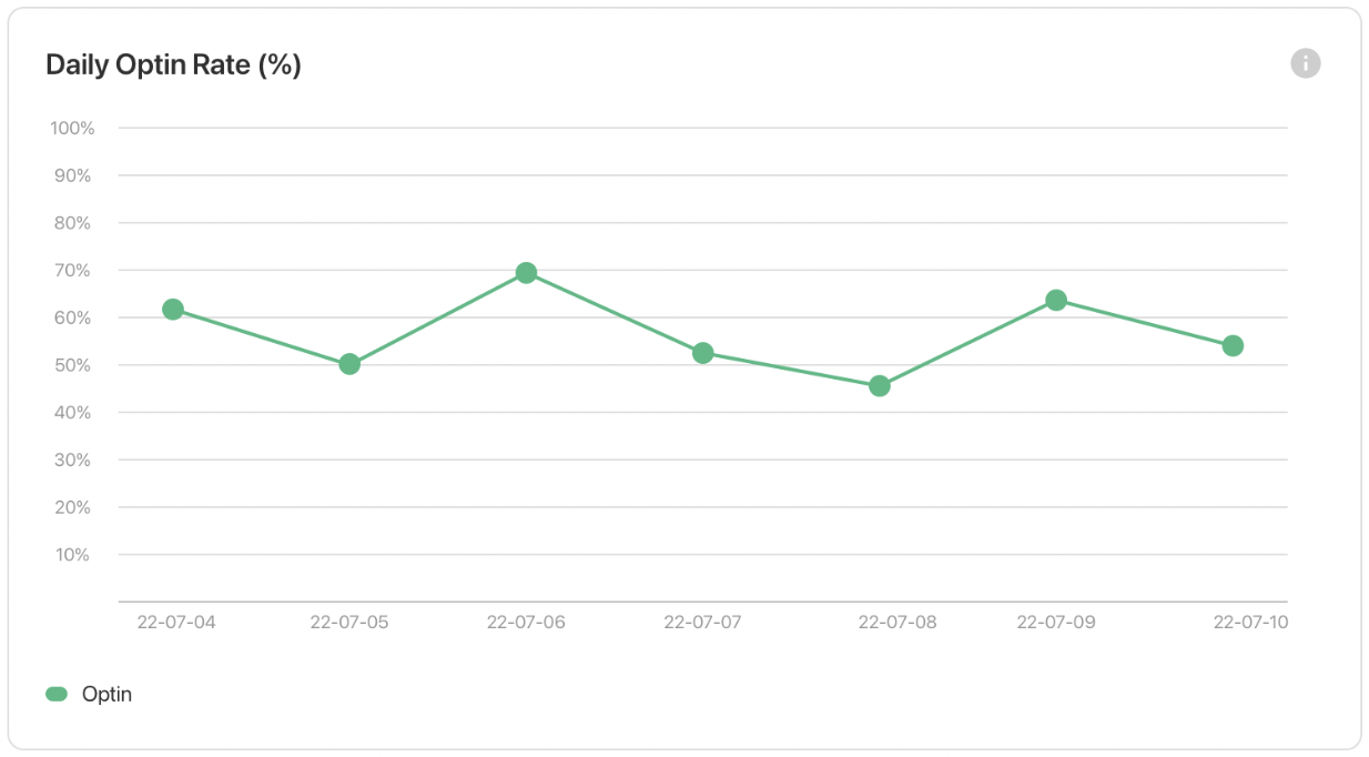 Granular Analytics Daily Optin Rate