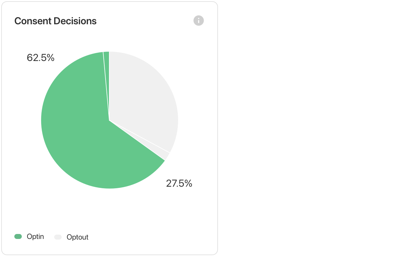 Granular Analytics Overall Consent Decisions